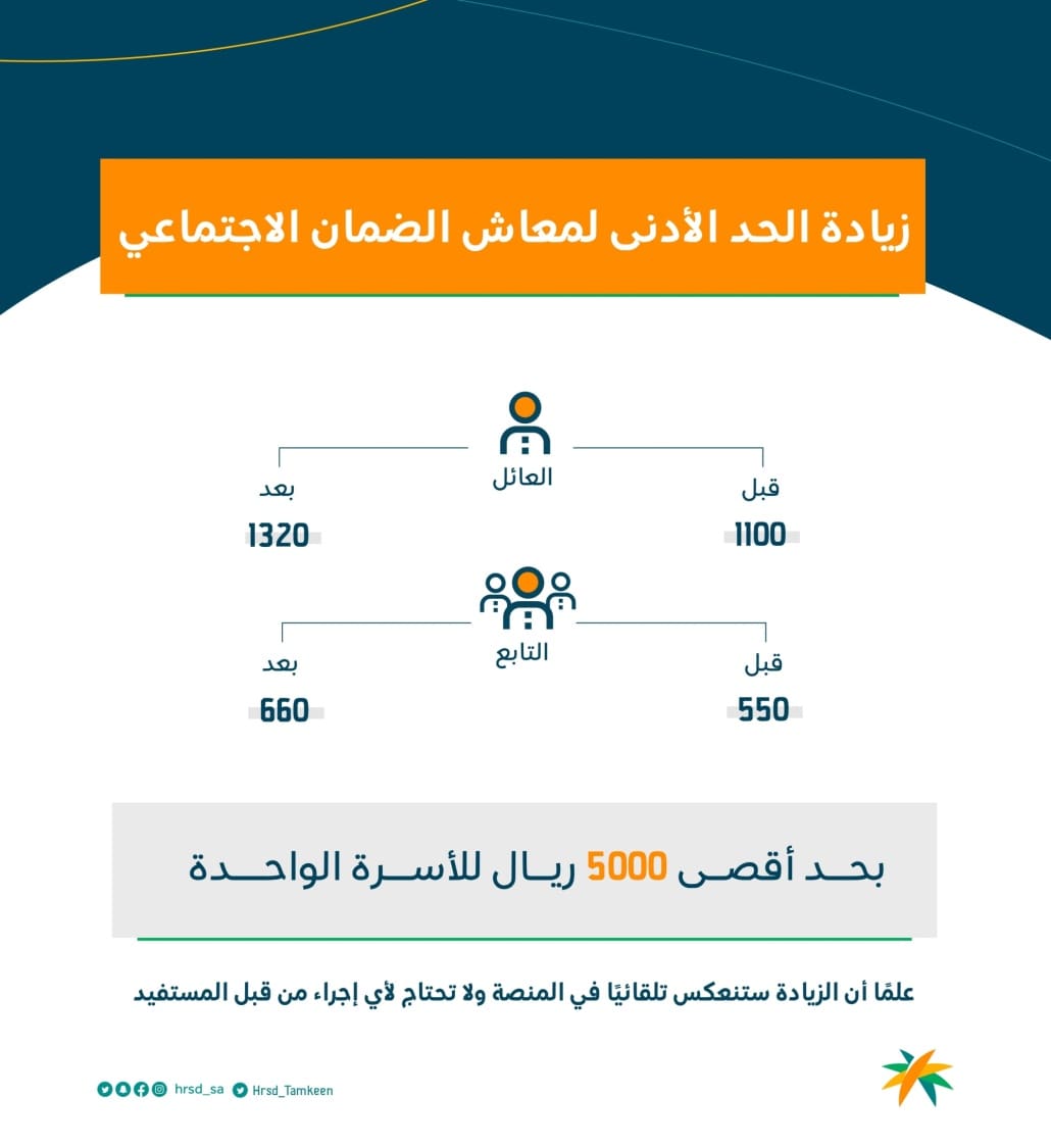 الموارد البشرية تُجيب... هل زيادة الضمان الاجتماعي مستمرة؟