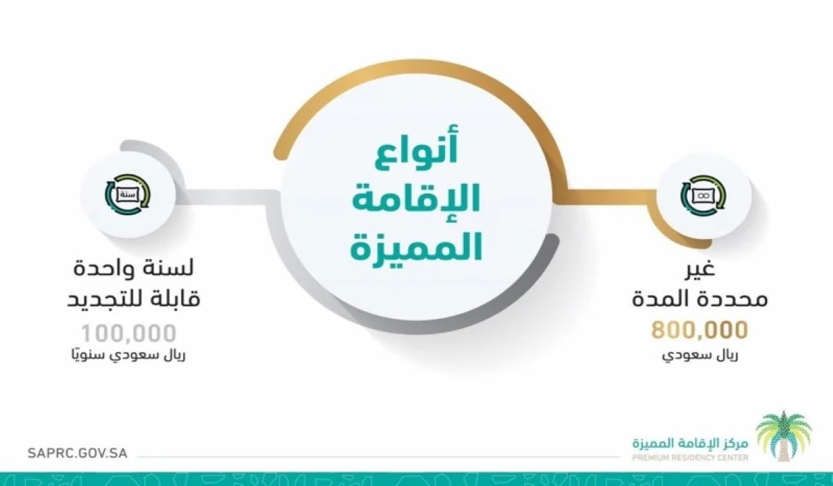 وفق النظام الجديد 1445.. تعرف على متطلبات الحصول على الإقامة الدائمة في المملكة