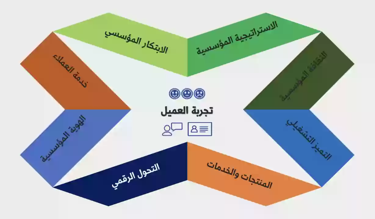 تحسين تجربة العملاء في قطاع التجزئة بالمملكة العربية السعودية