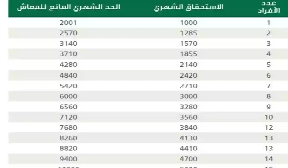 سلم رواتب الضمان الاجتماعي الجديد من وزارة الموارد البشرية السعودية