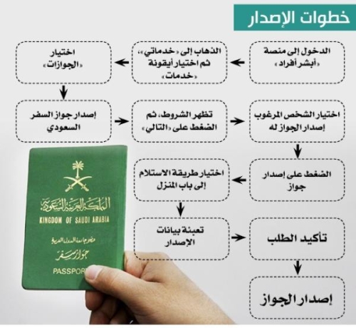 شروط وطريقة إصدار جواز سفر للأطفال في السعودية