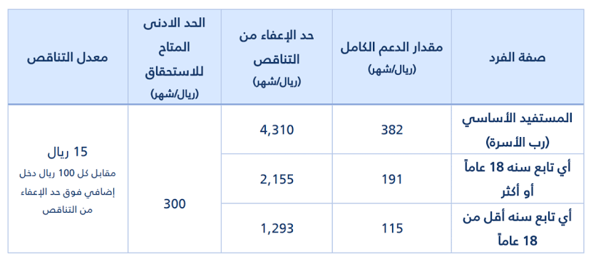 كم ينزل حساب المواطن للفرد 1445